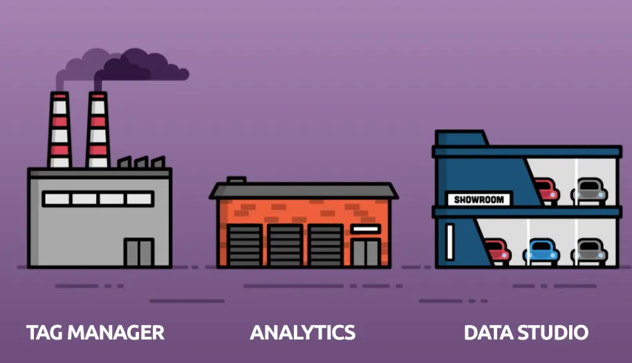 Factory (Tag Manager), Analytics (Warehouse), Data Studio (Showroom) illustration.