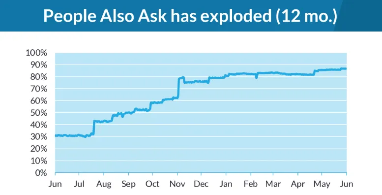 Graph showing a staggering increase in "People Also Ask" within the last 12 months.