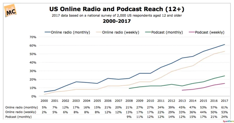 US Online Radio and Podcast Reach has only increased since 2000 - Edison Research, 2018