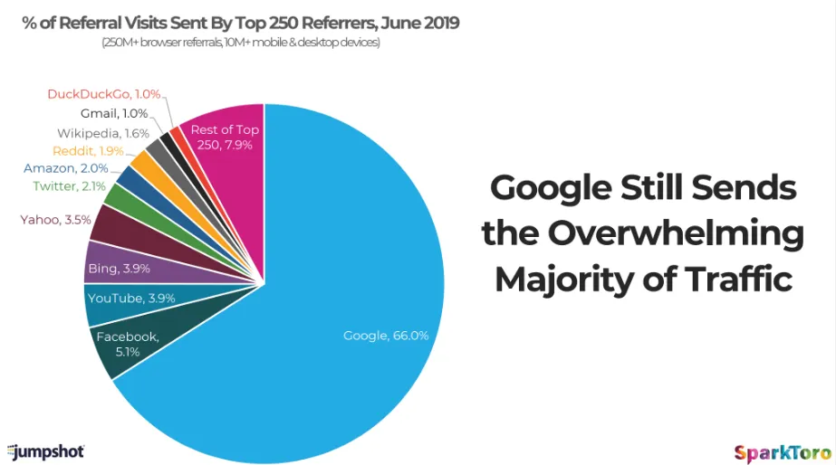 Pie chart showing Google at 66%, Facebook at 5.1%, YouTube at 3.9%, Bing at 3.9%, and others following.