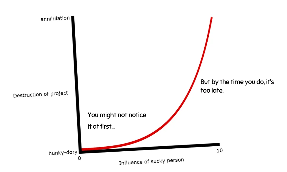 Chart showing the correlation between a "sucky" person&#x27;s influence and the destruction of a project.