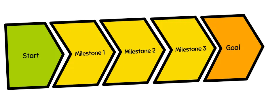 Chart showing Start, Milestone 1, Milestone 2, Milestone 3, and Goal