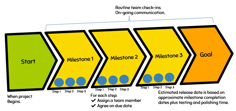 Chart showing Start, Milestone 1, Milestone 2, Milestone 3, and Goal, with steps within each milestone.