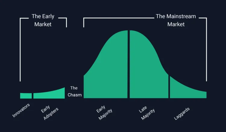 The Chasm graph, showing early adopters vs. the mainstream market