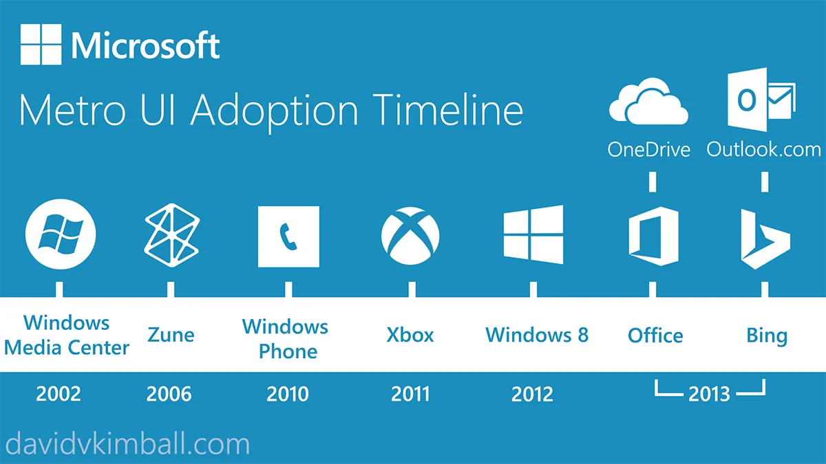 Metro UI Adoption Timeline starting from Windows Media Center in 2002 to Outlook.com and Bing in 2013.