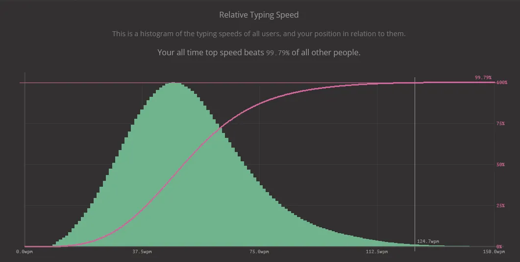 Keyboard stats from my keybr profile.