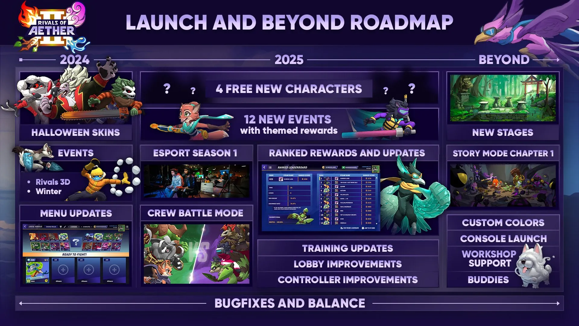 Rivals of Aether II Launch and Beyond Roadmap promo image.