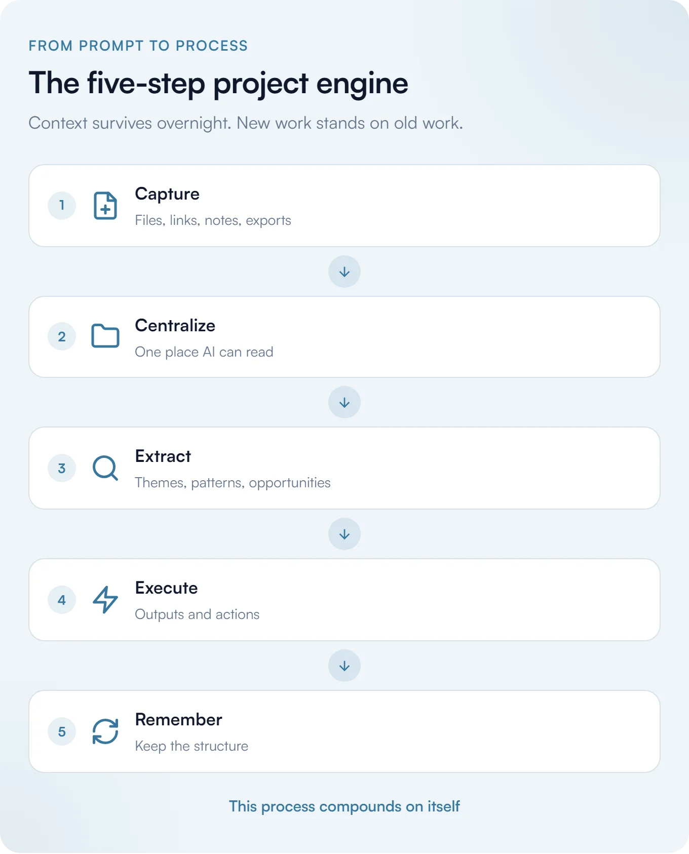 The five-step project engine