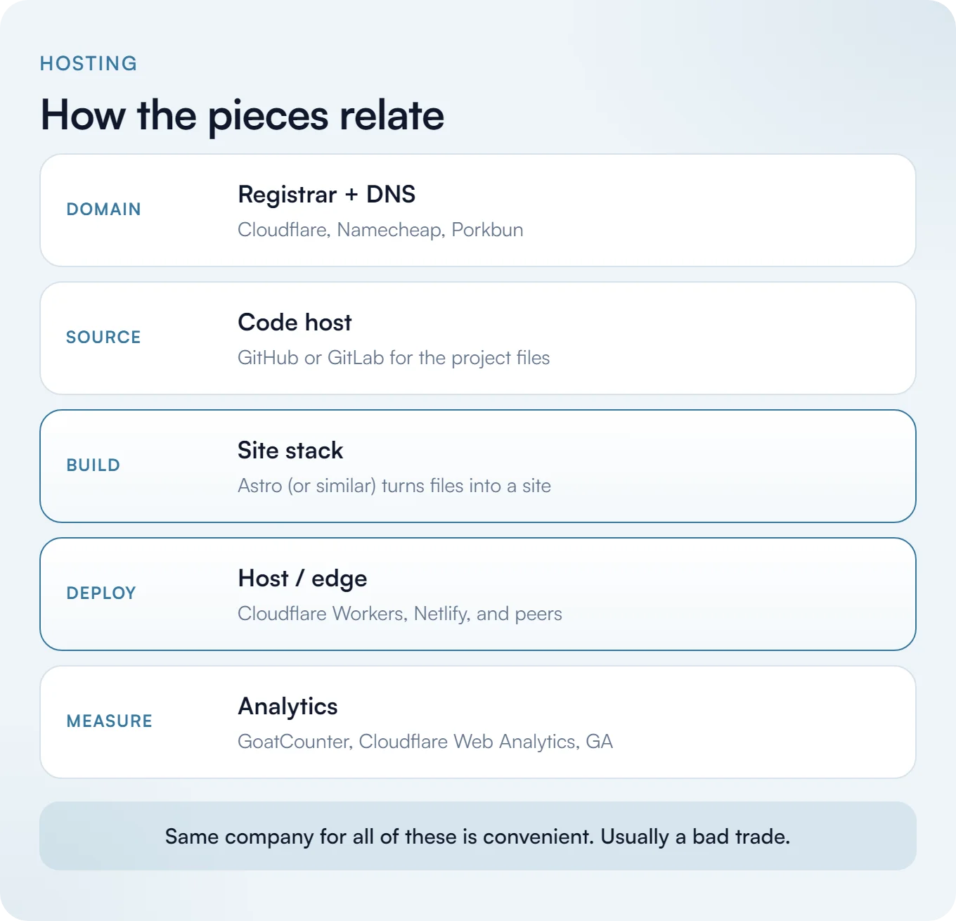 How the pieces relate