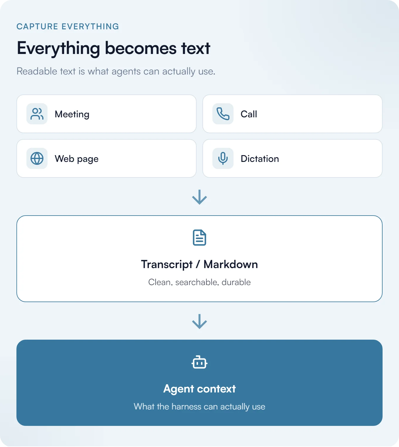 Everything becomes text