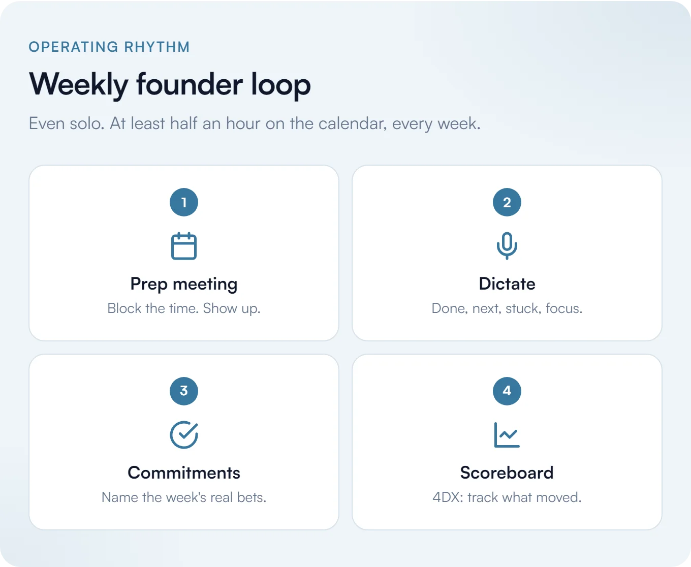 Weekly founder loop