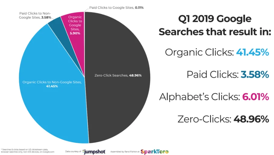 Pie chart showing zero click searches at 48.96%, organic clicks at 41.45%, Google's clicks at 6.01%, and paid clicks at 3.58%.