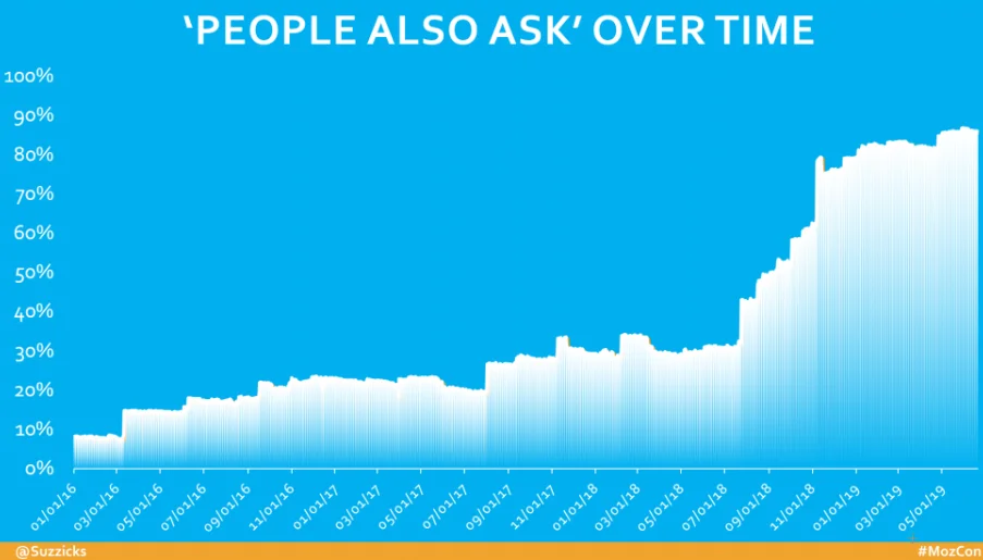 A graph showing the increase of People Also Ask from January 2016 to now.