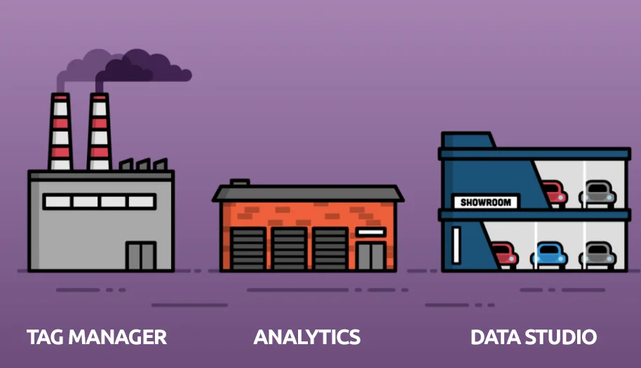 Factory (Tag Manager), Analytics (Warehouse), Data Studio (Showroom) illustration.
